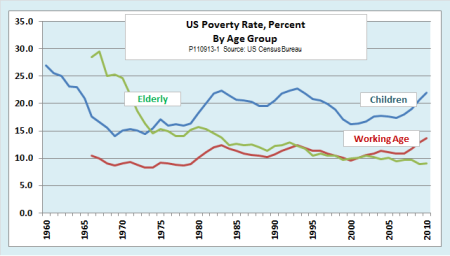 poverty.by.age.group
